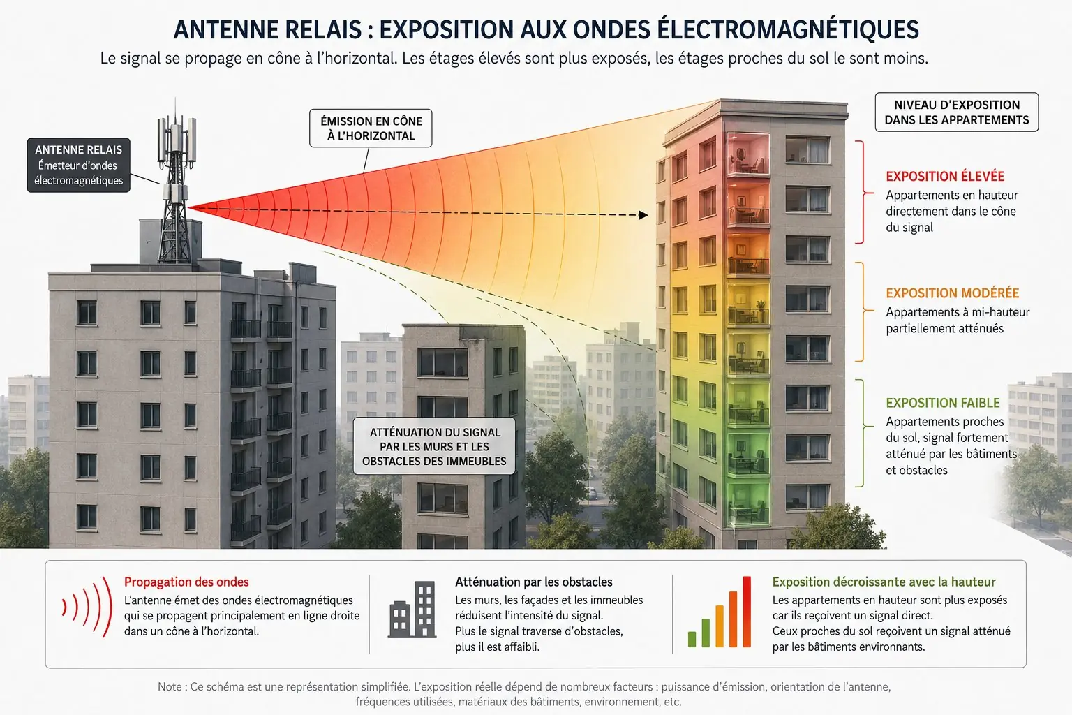 Schéma cône d'émission antenne relais — exposition aux ondes par étage
