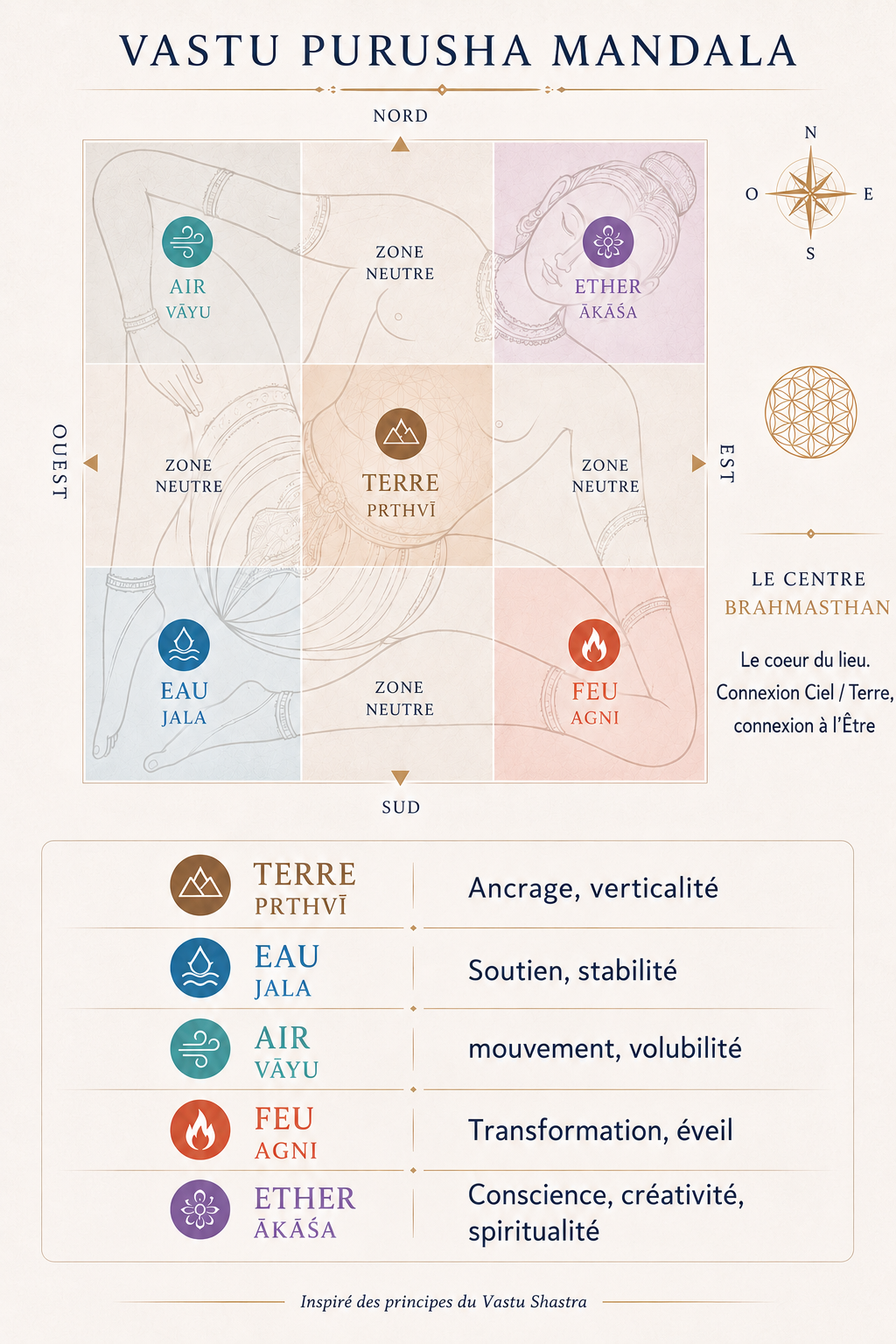 Vastu Purusha Mandala — grille des 9 zones cardinales eQilibre